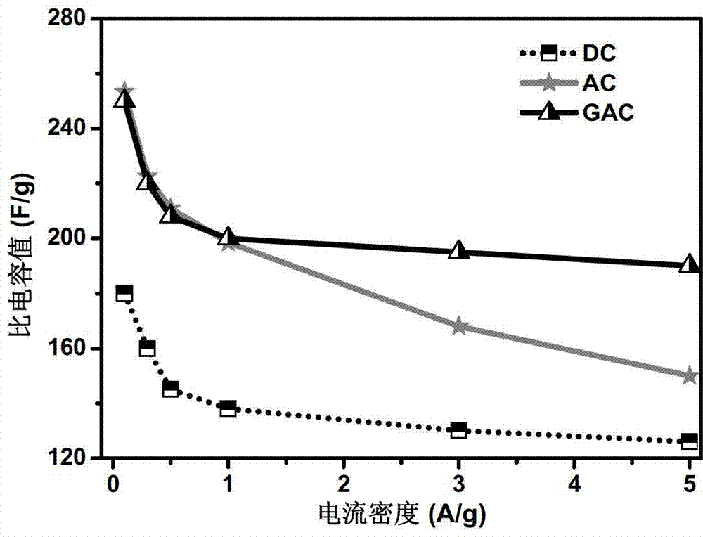 Preparation method for graphitized porous carbon for supercapacitor