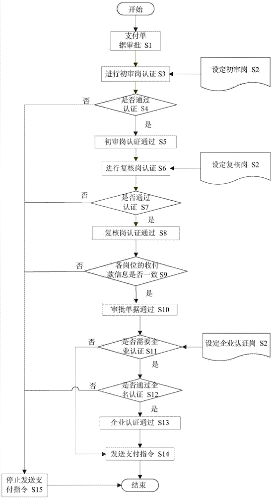 Approval safety authentication method of fund payment and system thereof