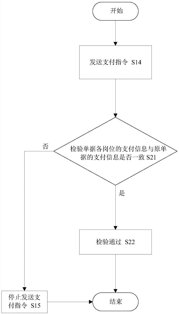 Approval safety authentication method of fund payment and system thereof