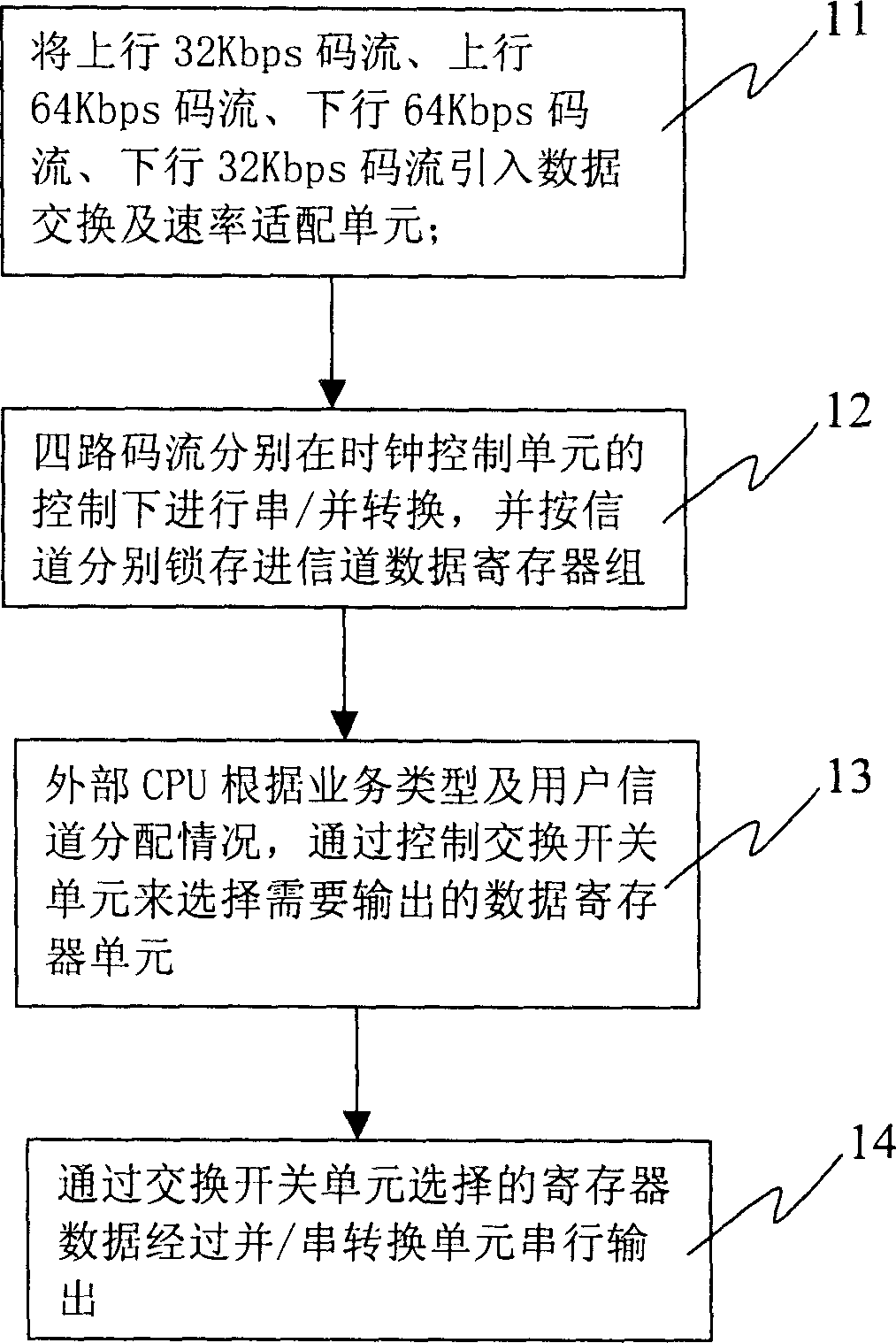 Method and device for implementing channel data exchange and rate adaption using programmable device