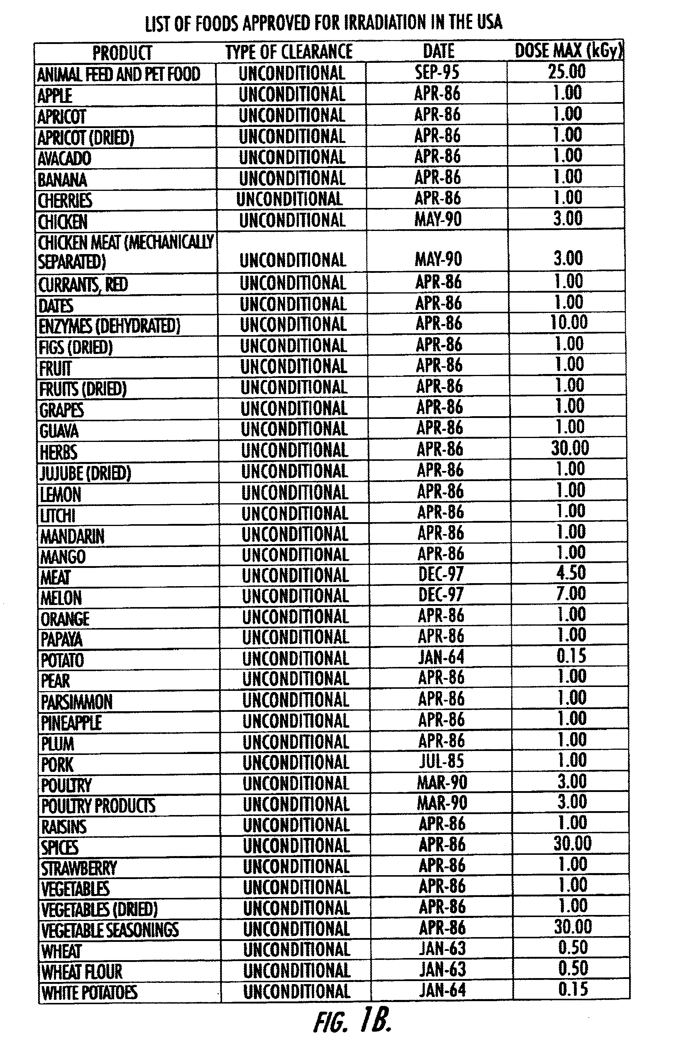 Evaluation of irradiated foods and other items with telemetric dosimeters and associated methods