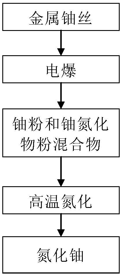 A kind of high activity uranium nitride powder manufacturing process