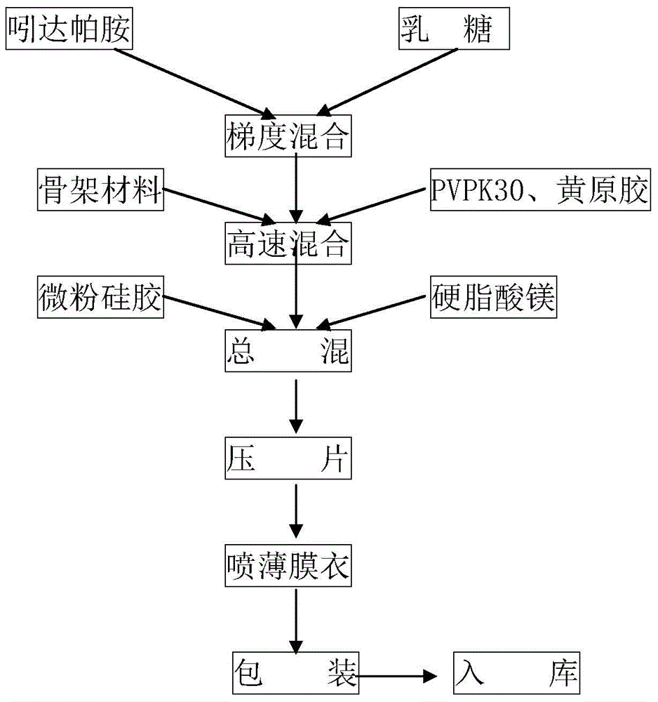 Indapamide slow release medicine containing composite lactose