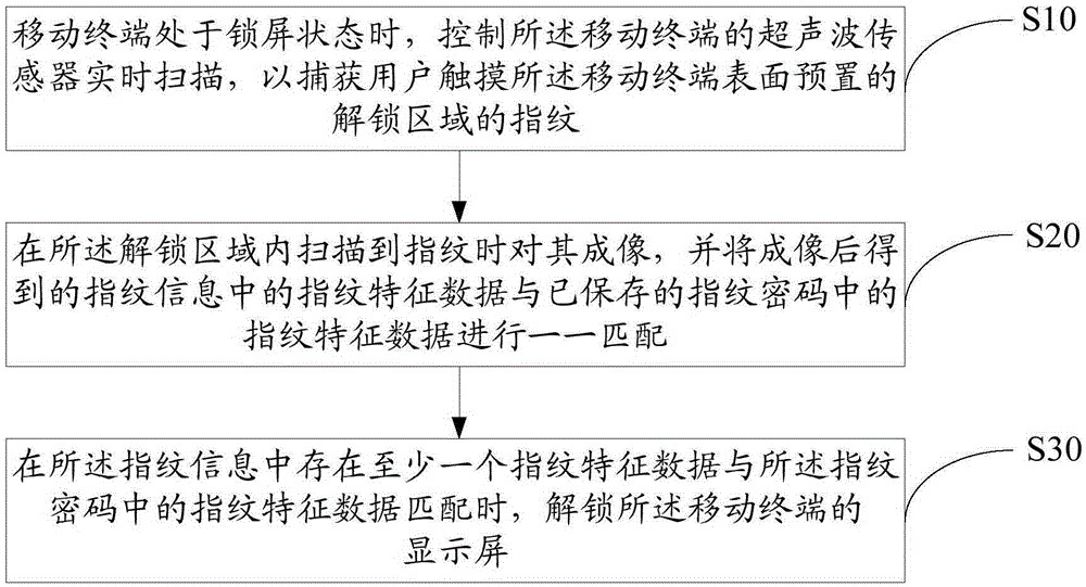 Fingerprint unlocking method and system and mobile terminal