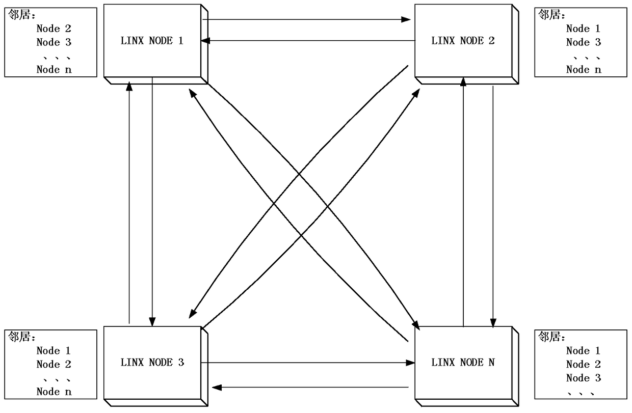 A communication system and method between nodes based on linx process