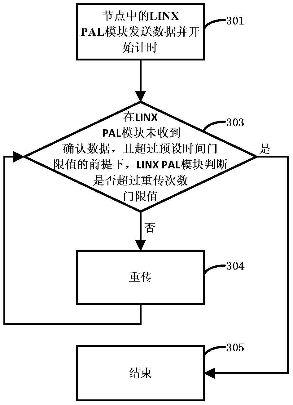 A communication system and method between nodes based on linx process