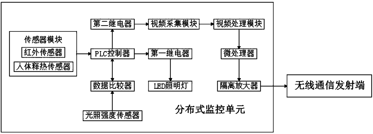 Intelligent and remote video monitoring system