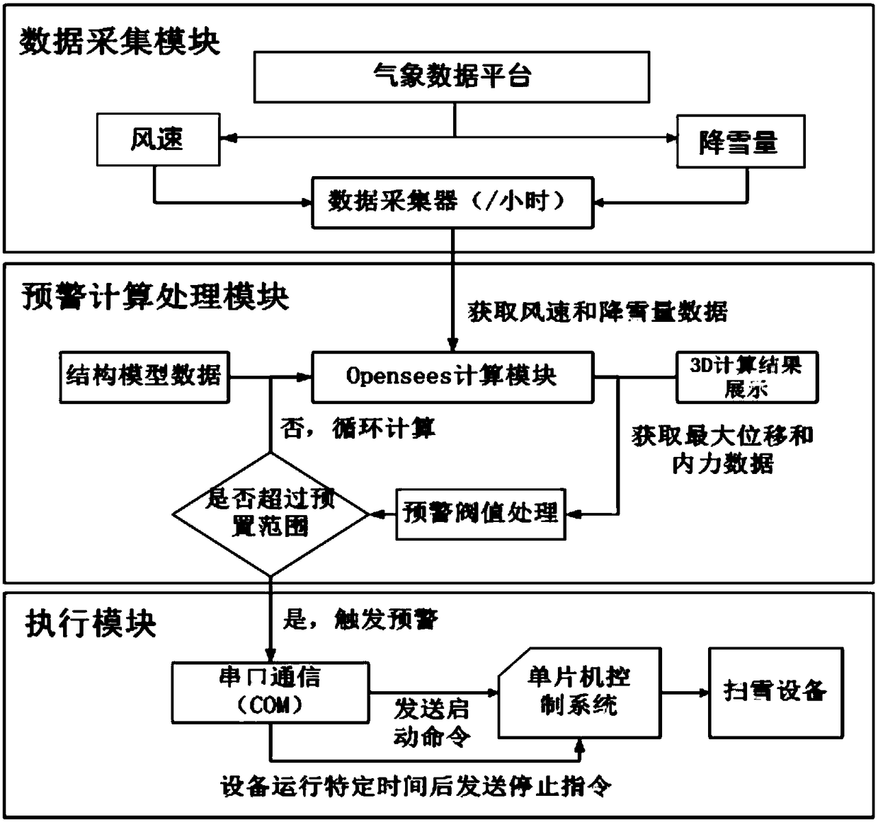 Agricultural building structure early warning processing system