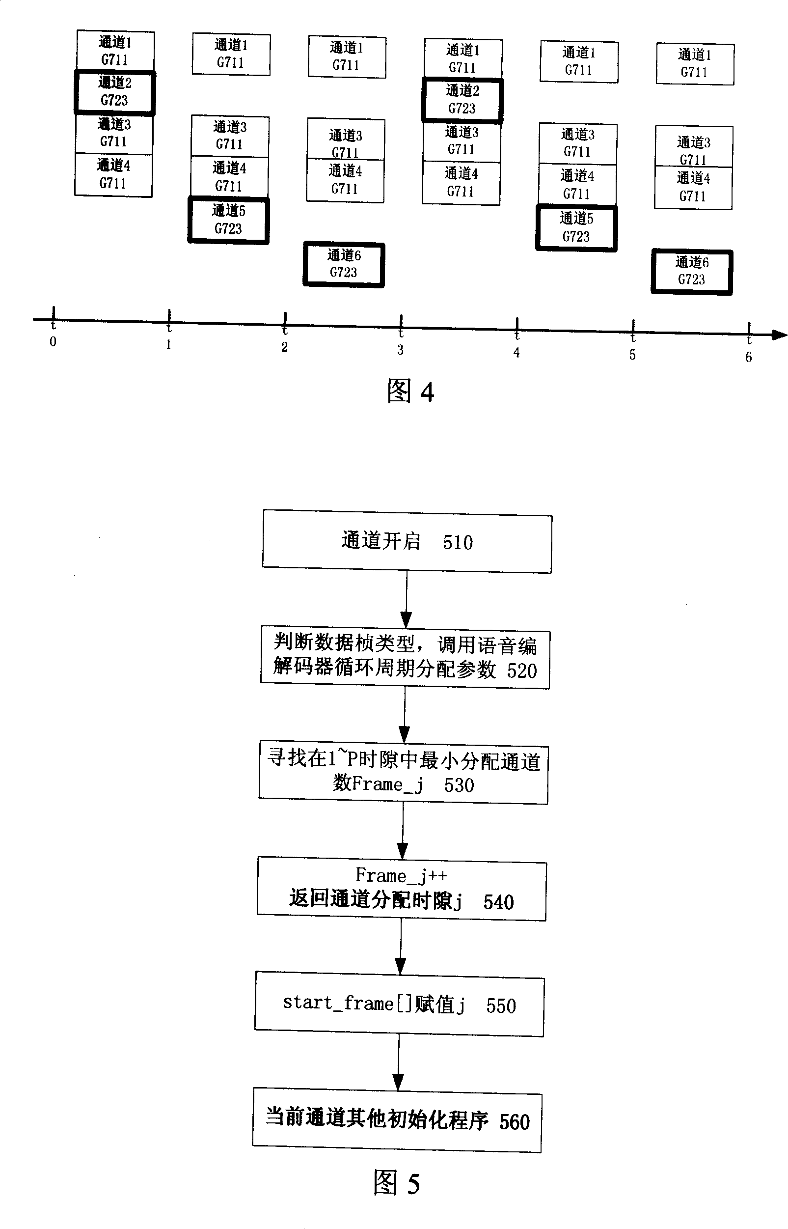 Single-chip based multi-channel multi-voice codec scheduling method