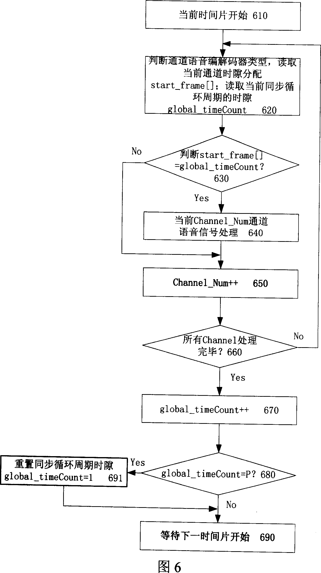 Single-chip based multi-channel multi-voice codec scheduling method