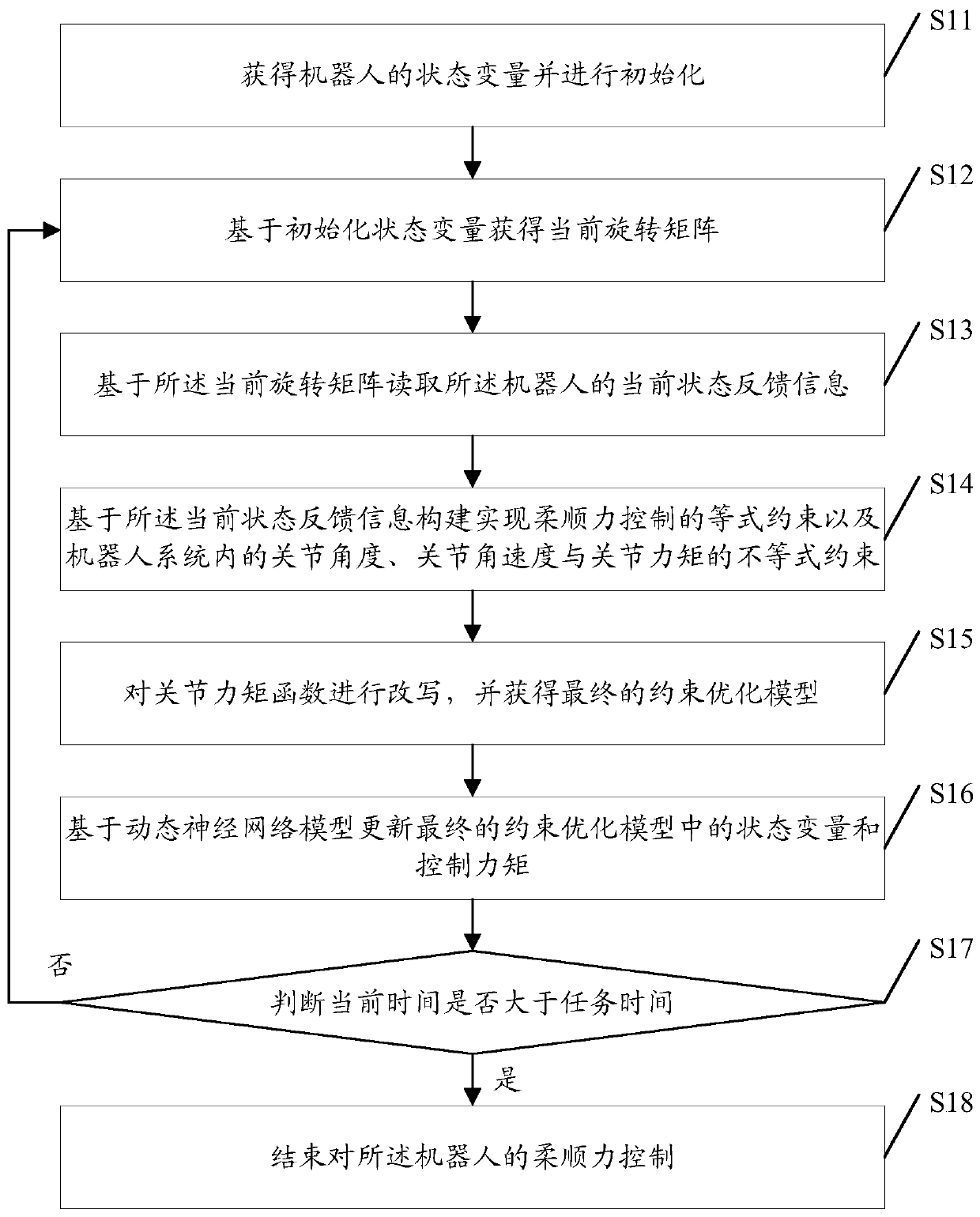 Cooperative robot compliance force control method and system