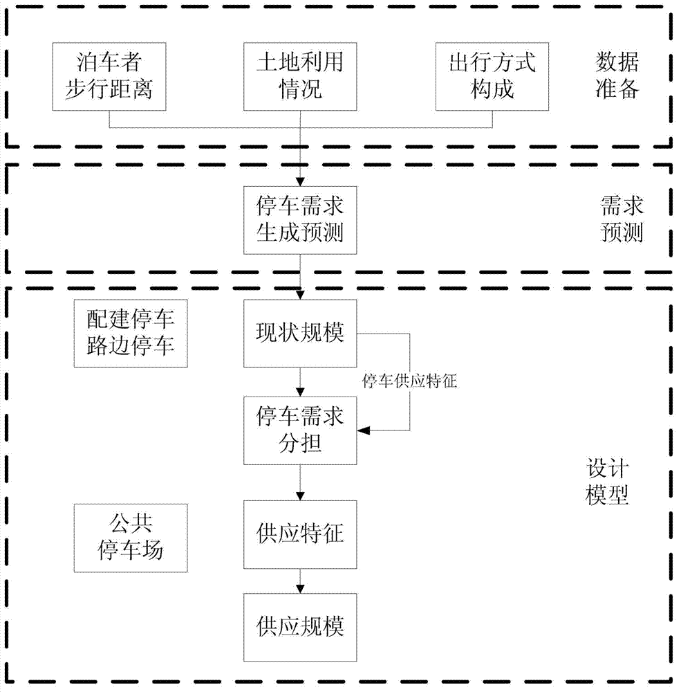 Calculation model of scale of urban off-road public parking lot