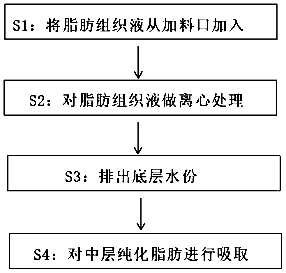 Fat purification method beneficial to fat transplantation