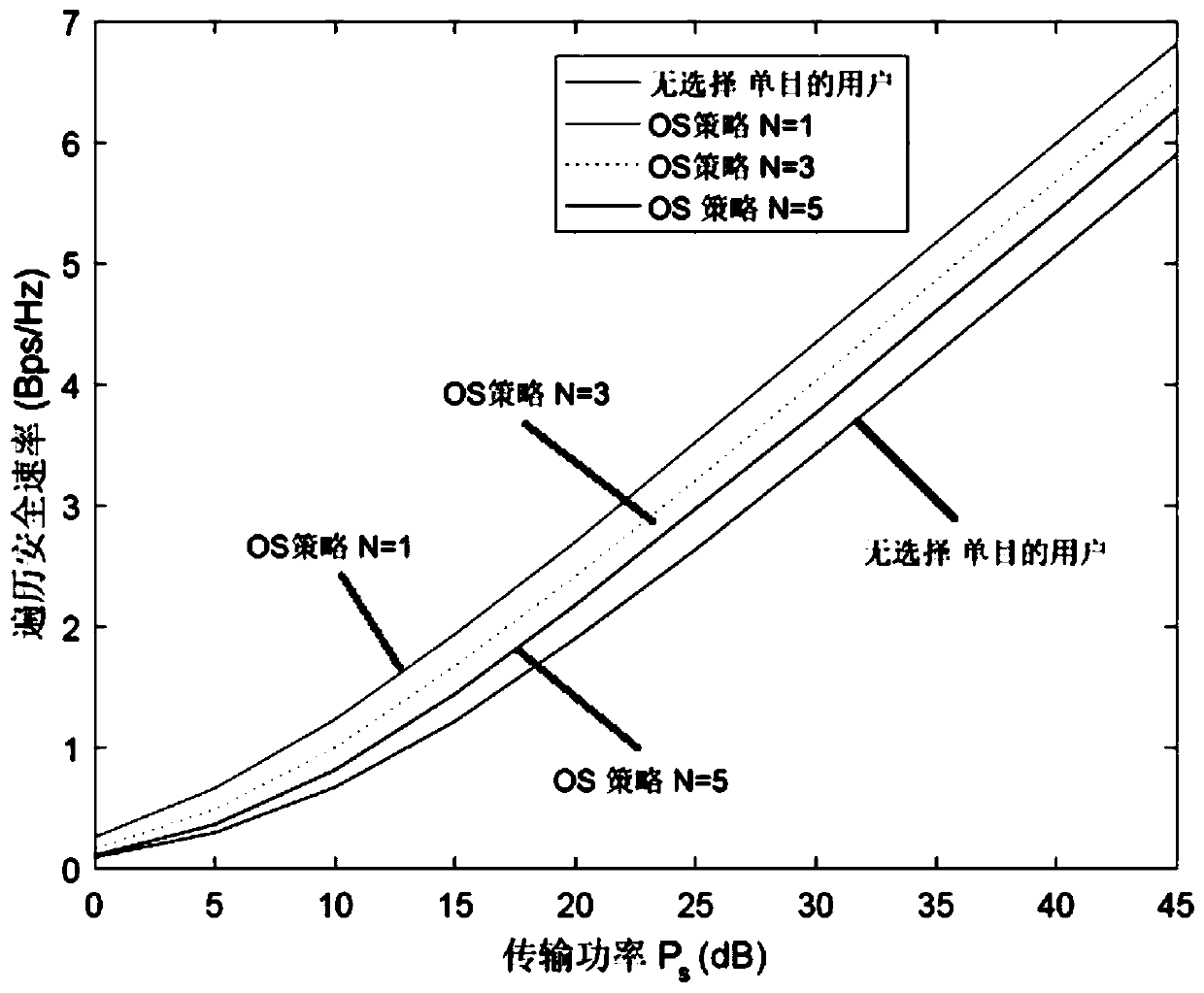 Untrusted relay network secure transmission method based on opportunity type wireless energy collection