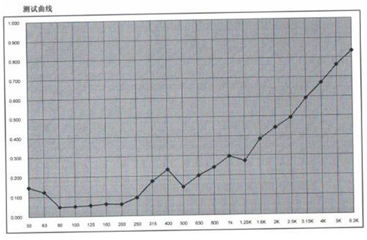 Polyester foaming process based on preparation of side cavity sound-absorbing cotton for automobile