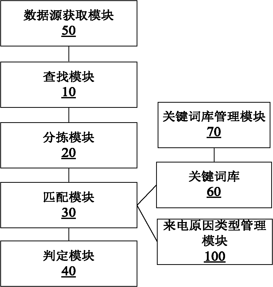 Method for determining call incoming reason and device thereof