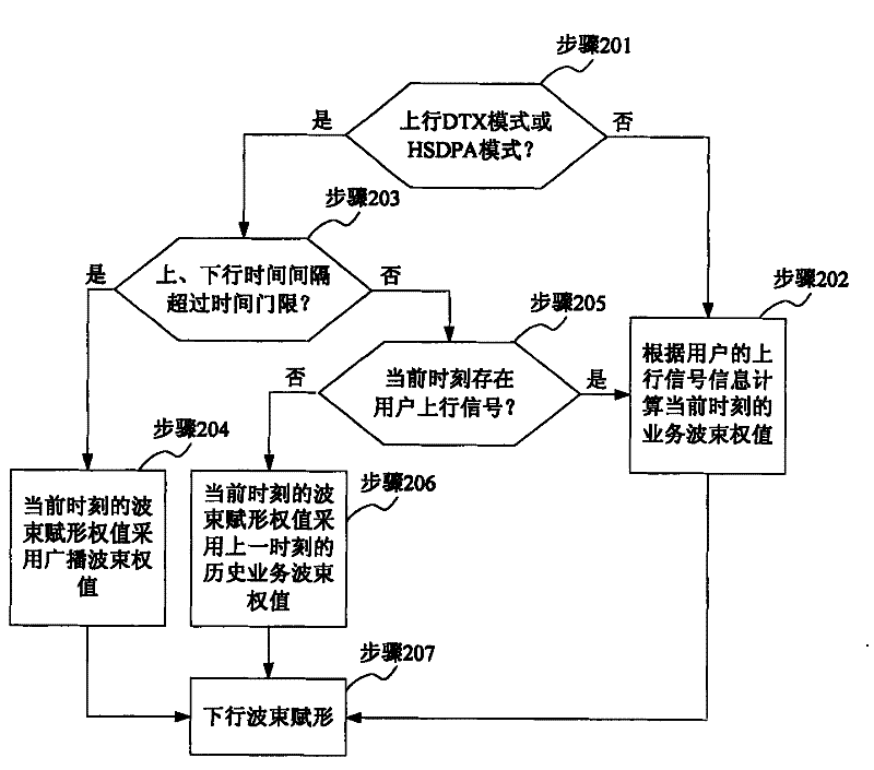 Intelligent antenna implementing method and apparatus under DTX or HSDPA mode