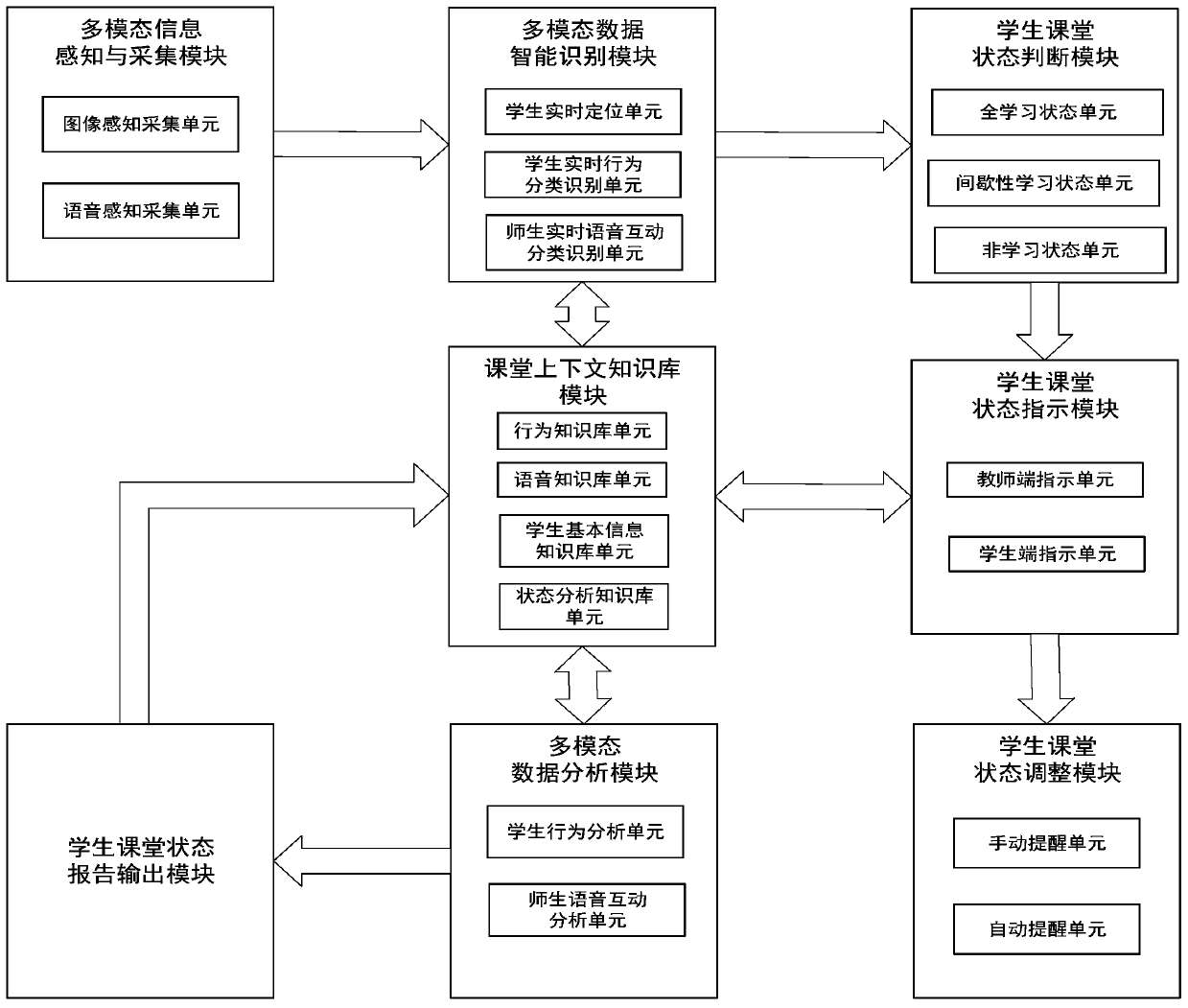 Real-time classroom student state analysis and indication reminding system and method based on behavior and voice intelligent recognition