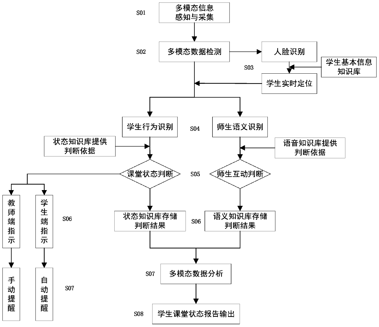 Real-time classroom student state analysis and indication reminding system and method based on behavior and voice intelligent recognition