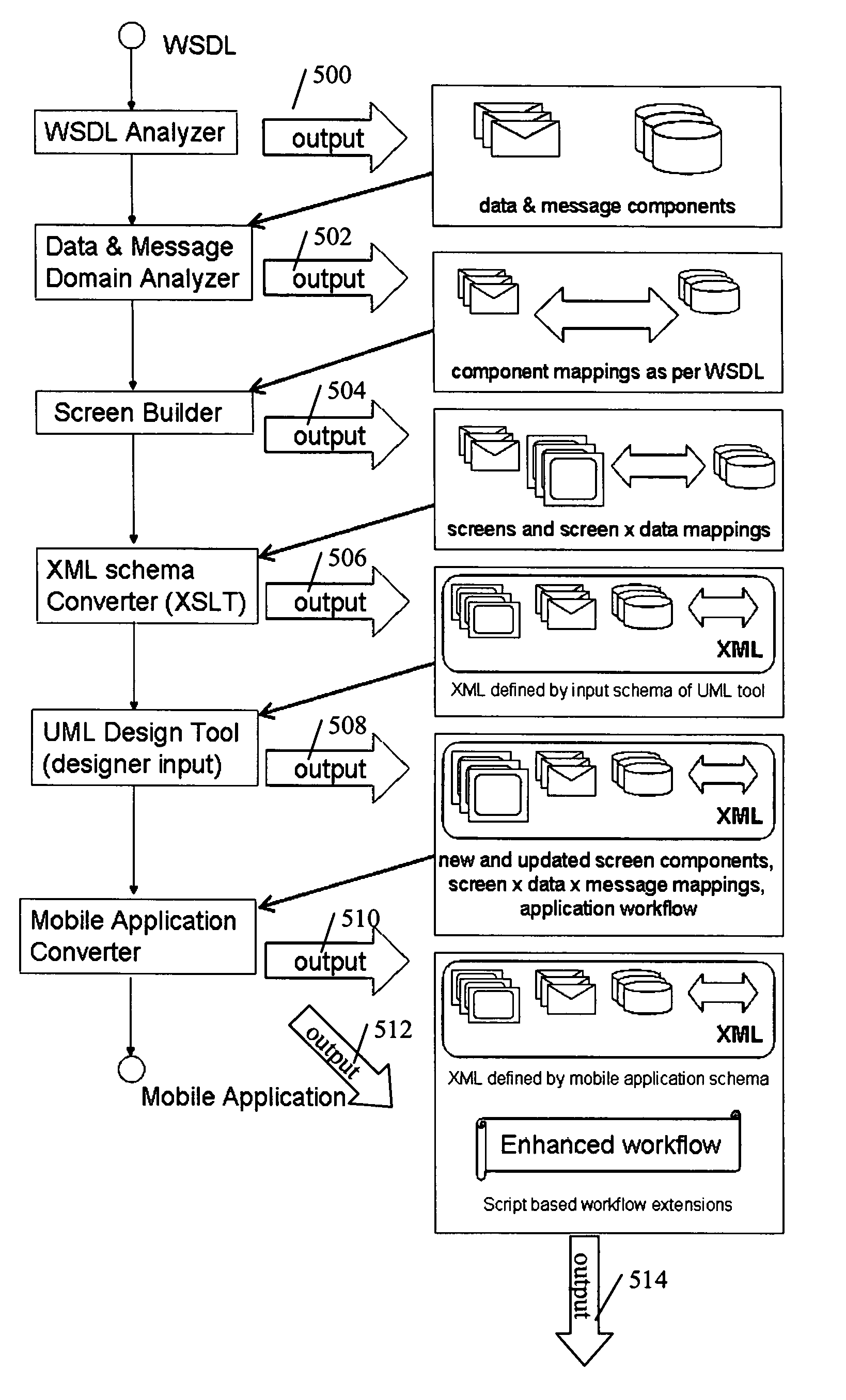 System and method and apparatus for using UML tools for defining web service bound component applications