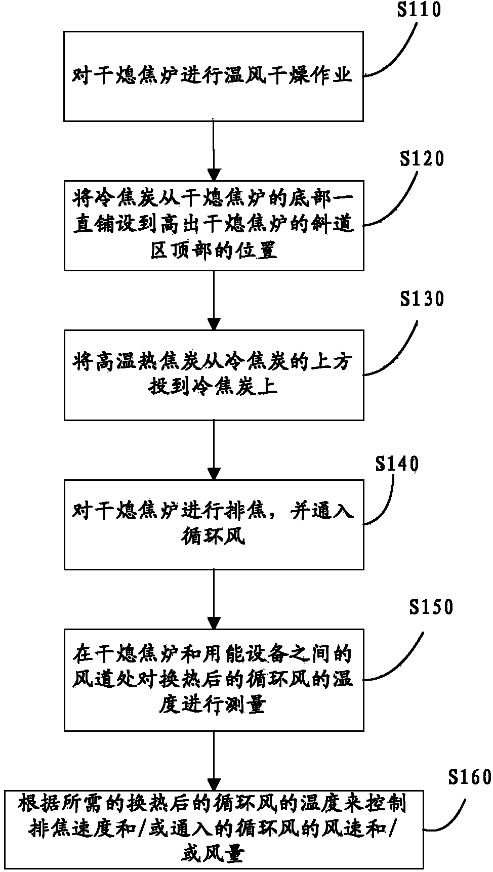 Temperature-raising method and system for coke dry quenching furnace
