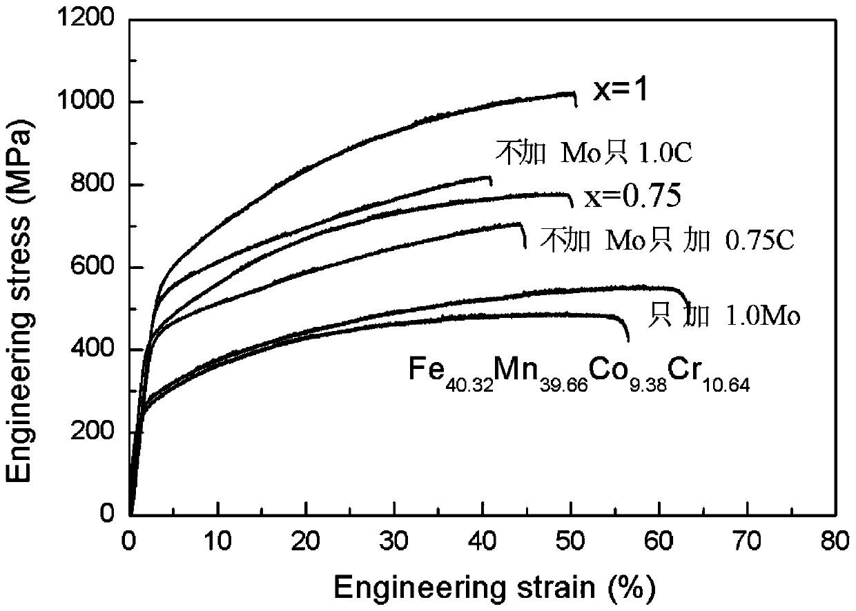 A kind of high-performance high-entropy alloy and its processing method