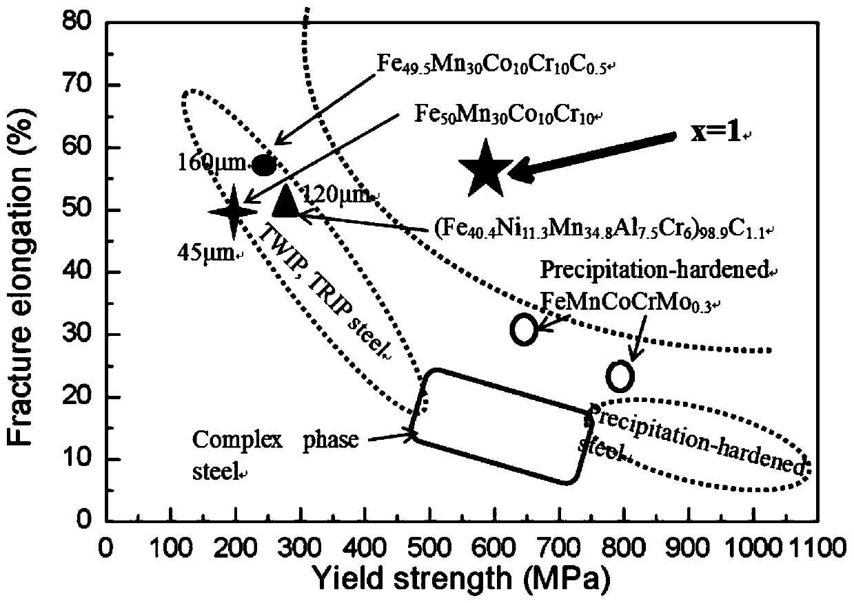 A kind of high-performance high-entropy alloy and its processing method