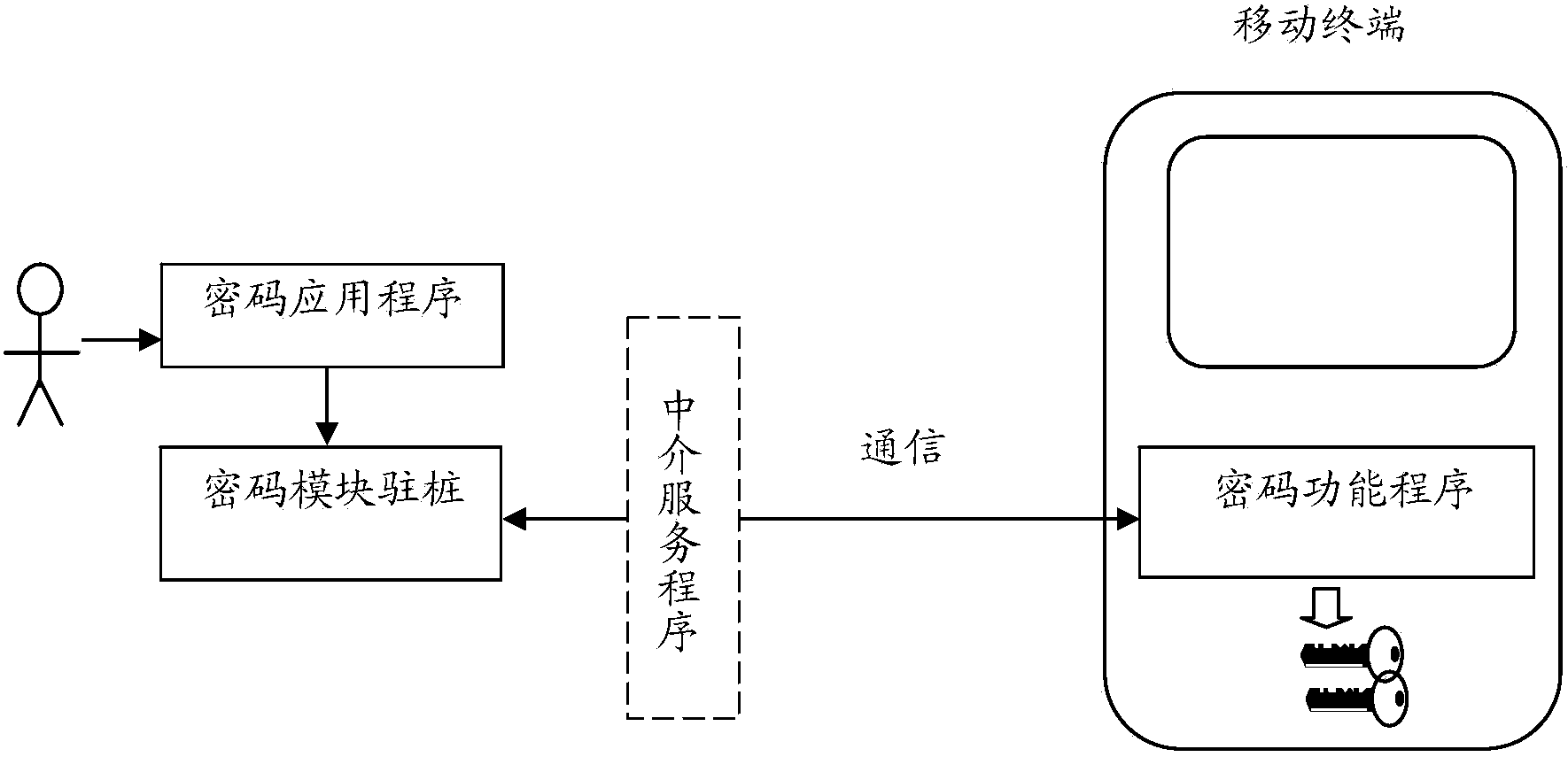 Portable password device based on mobile terminal