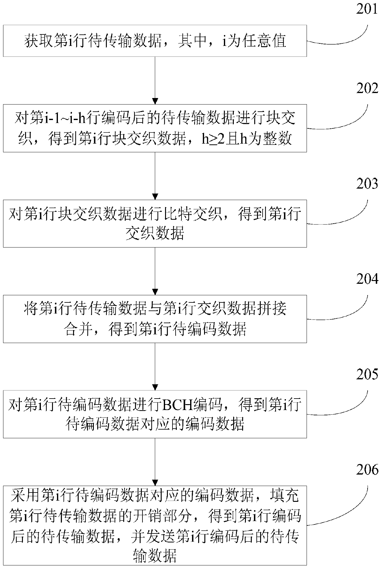 Method and device for forward error correction encoding, method and device for forward error correction decoding, and communication device and system