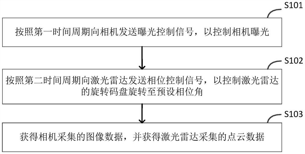 Data acquisition method, system and device, electronic equipment and storage medium