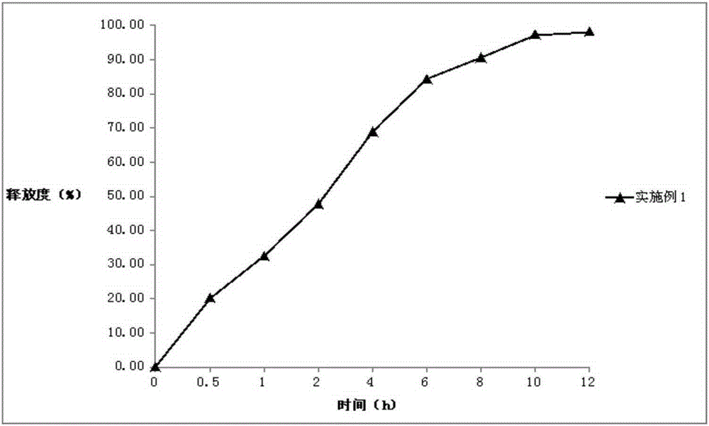 A dalfampridine slow-release tablet and a preparing method thereof