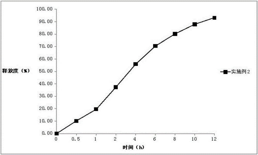 A dalfampridine slow-release tablet and a preparing method thereof