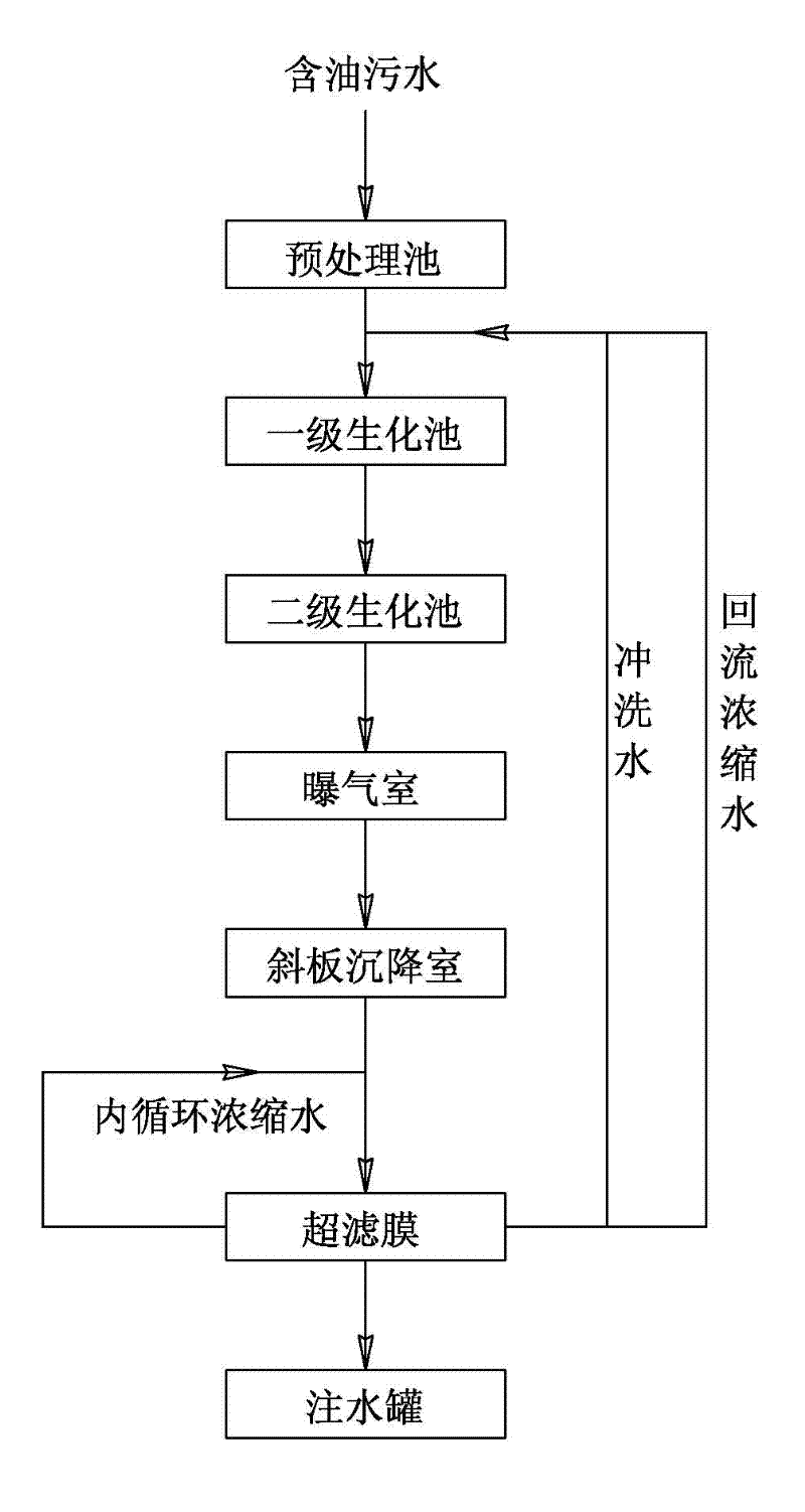Treatment process of oil-containing sewage in low-permeability oil field