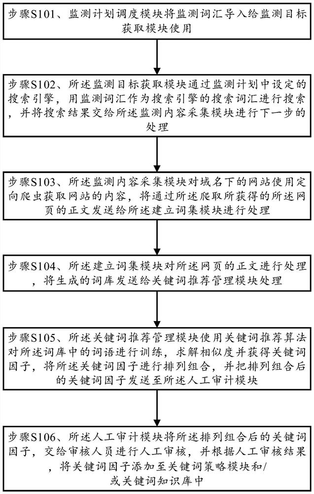 Keyword discovery method and system based on information monitoring and electronic equipment