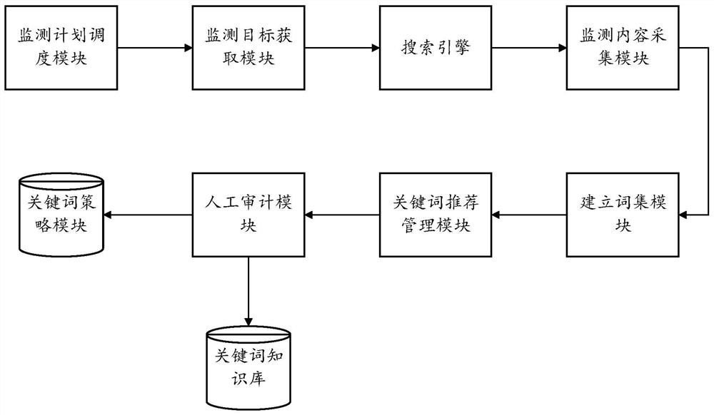 Keyword discovery method and system based on information monitoring and electronic equipment