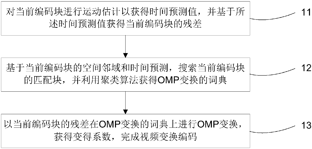 Video Transform Coding Method Based on Block Search and Orthogonal Matching Pursuit