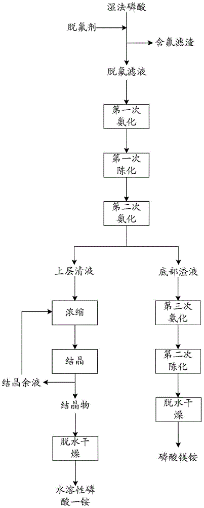 Method for producing fully water-soluble monoammonium phosphate and co-producing ammonium magnesium phosphate by wet process phosphoric acid