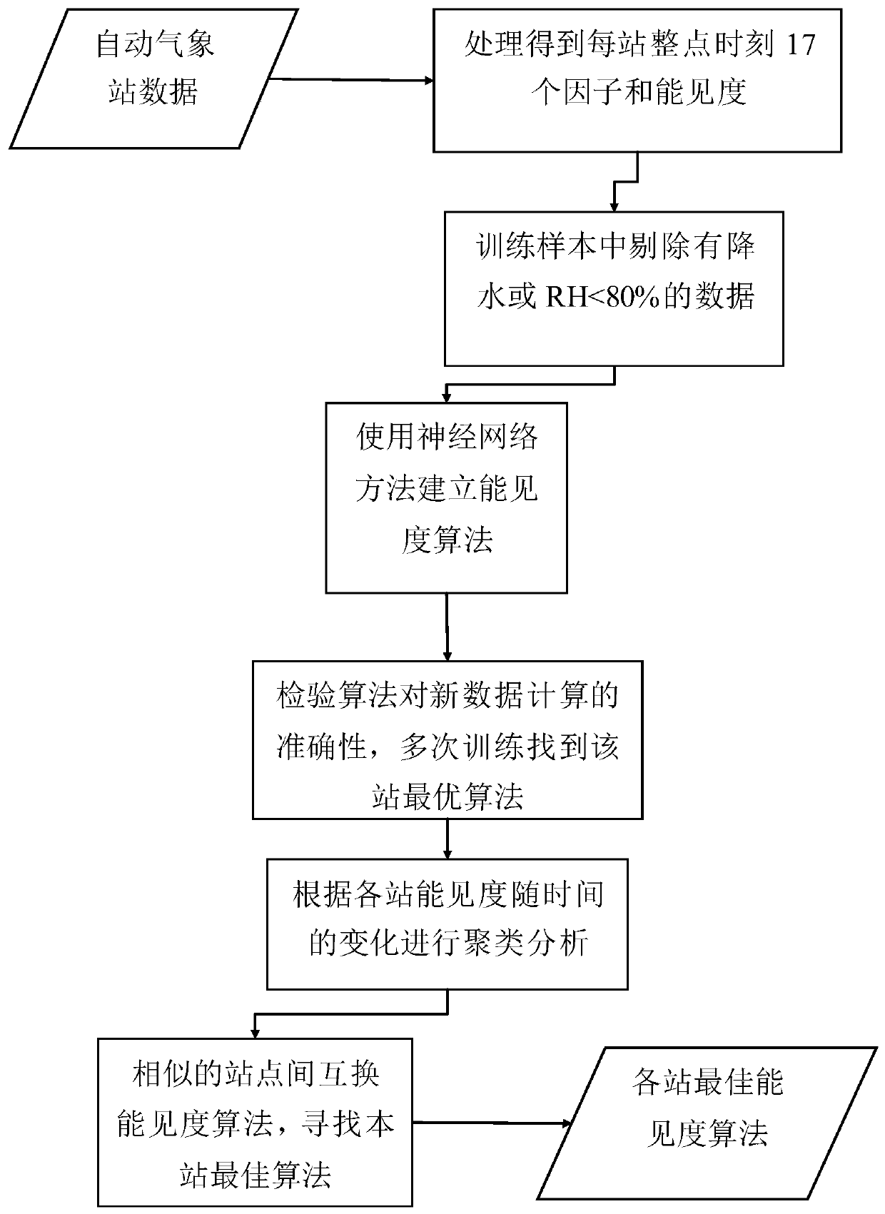 Horizontal visibility forecast method based on site measured data and model results