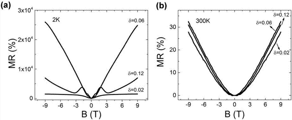 HfTe5-delta crystal with giant magnetoresistance and growth method thereof