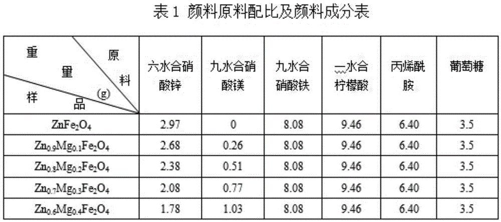 A kind of dark brown near-infrared reflective heat insulation coating and preparation method thereof