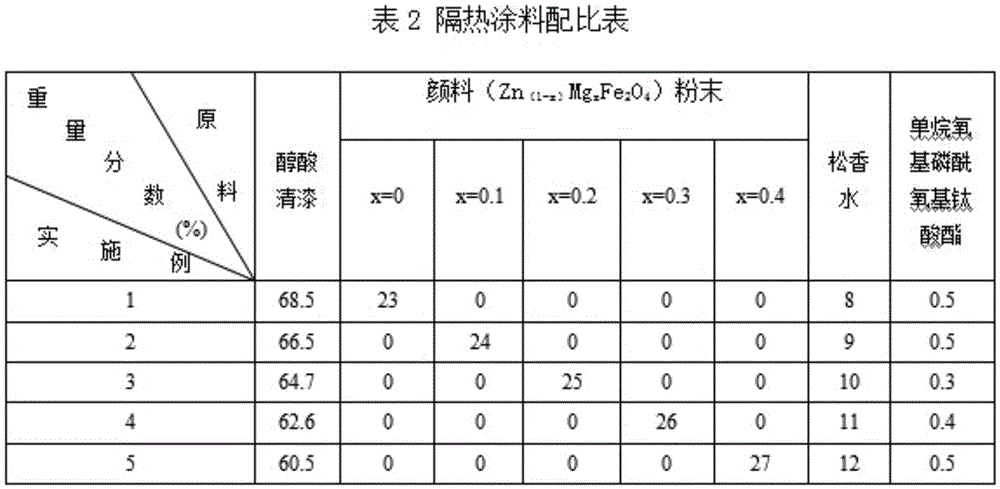 A kind of dark brown near-infrared reflective heat insulation coating and preparation method thereof