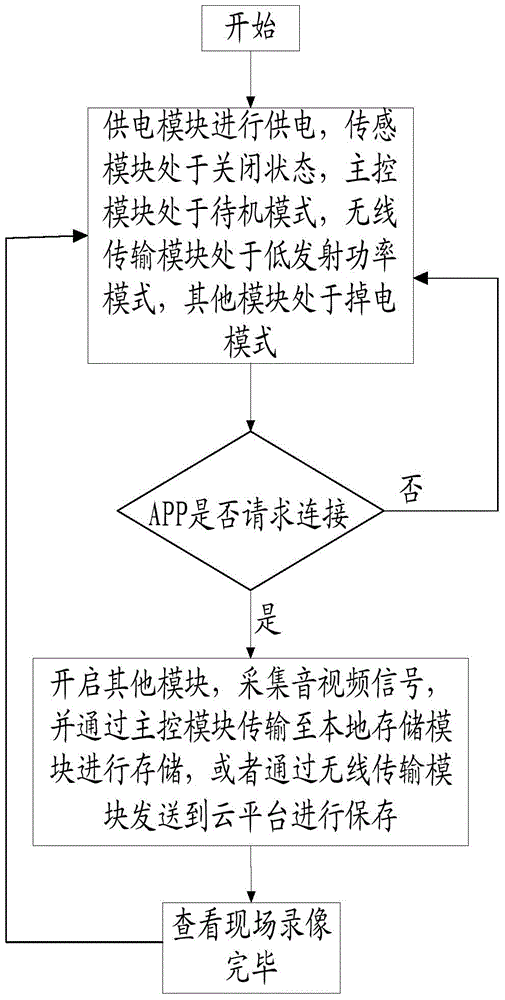 Control method for low power consumption of network camera supplied by battery