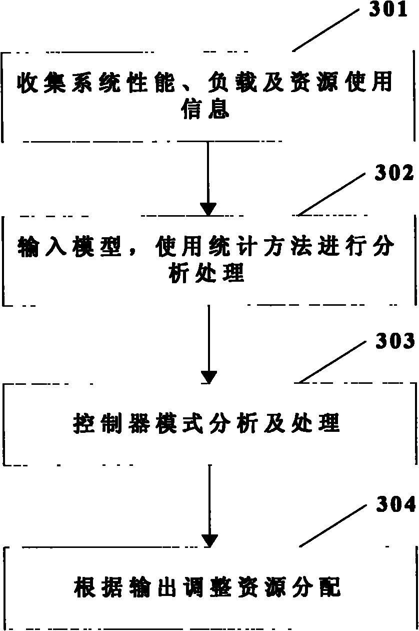 Resource management method of data center based on statistic model in cloud computing environment