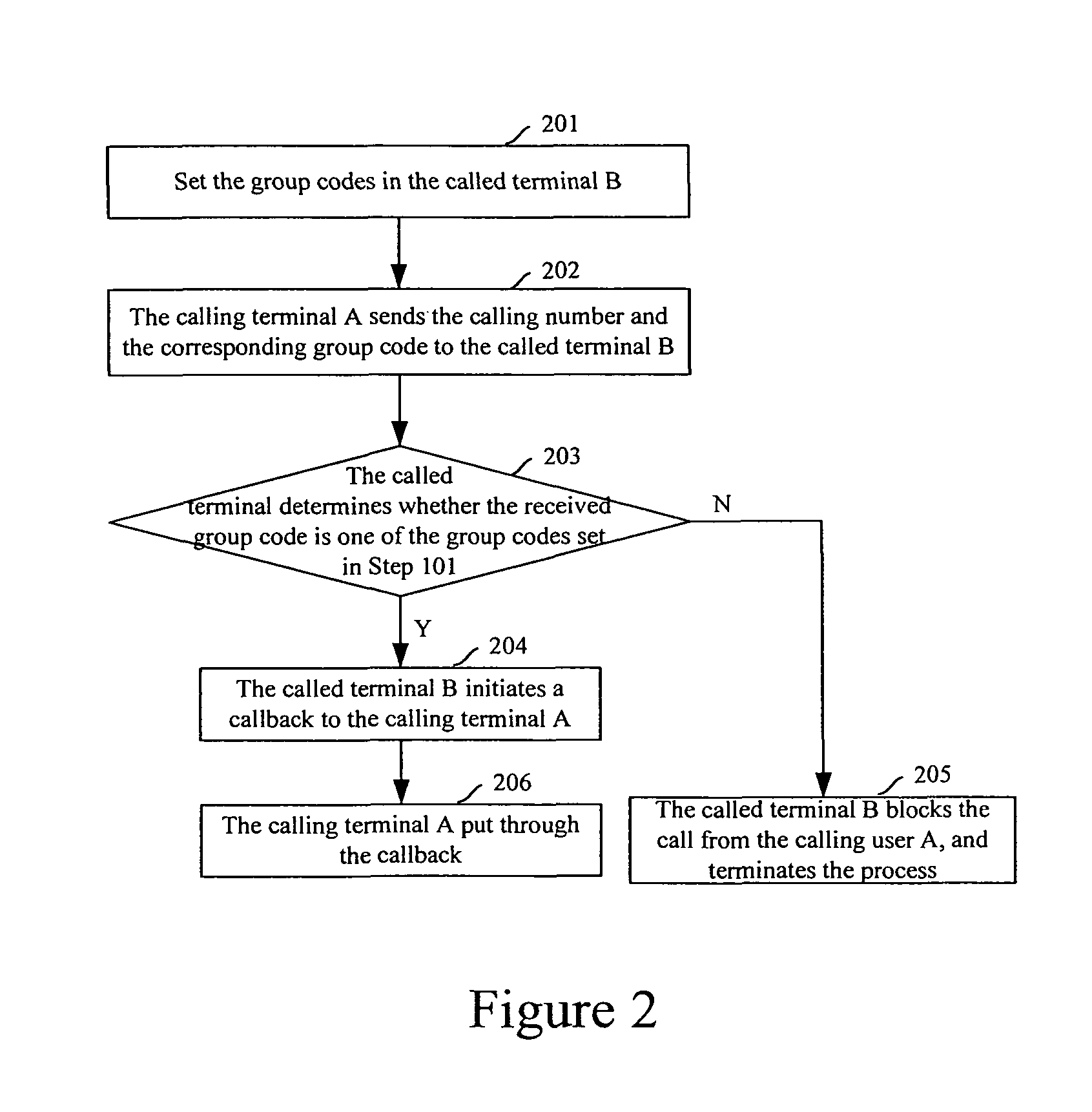 Method for controlling process of establishing call