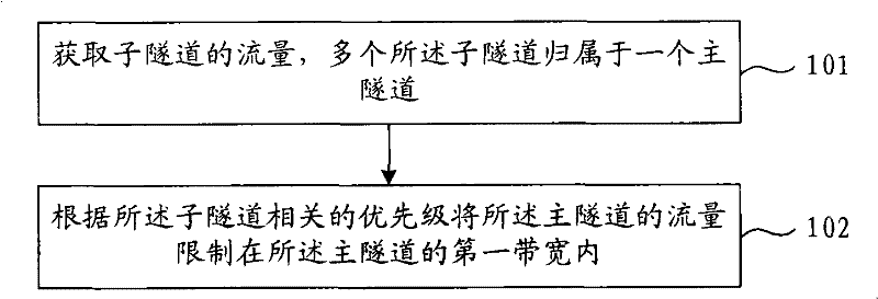 Flow limitation method and apparatus