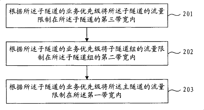 Flow limitation method and apparatus