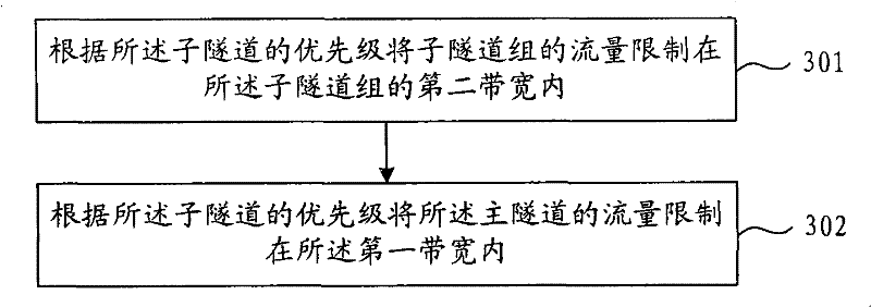 Flow limitation method and apparatus