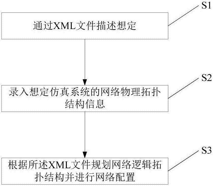 Network configuring method and system based on scenario distribution type simulation