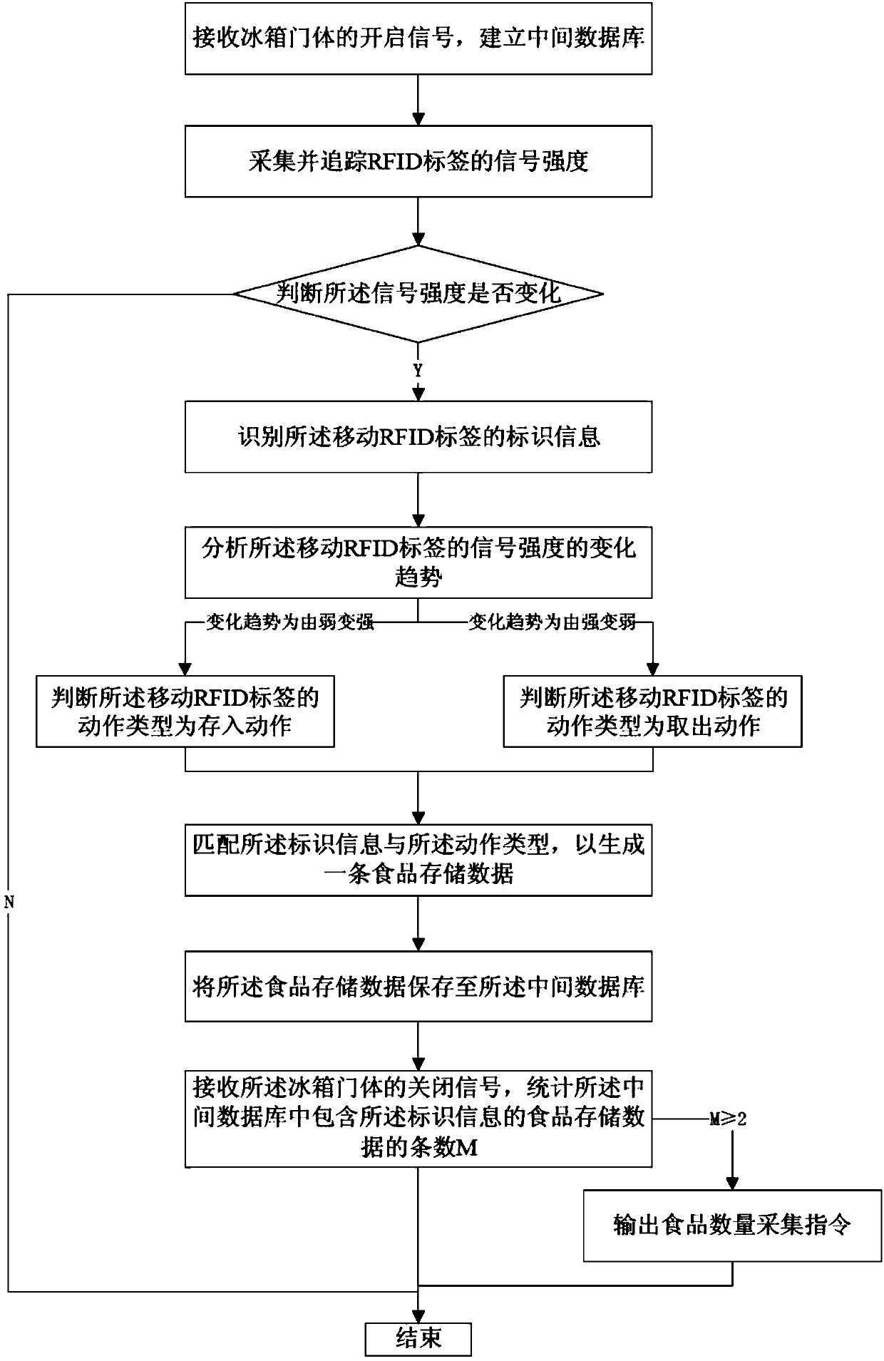 Food management method and food management system of smart refrigerator