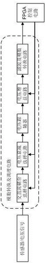 A Multi-channel Data Acquisition Instrument Based on Time Synchronization